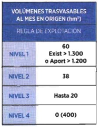 volumenes trasvasables